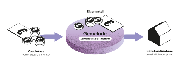 Die Grafik veranschaulicht, dass die Zuschüsse zusammen mit dem Eigenanteil der Gemeinde in die Einzelmaßnahme fließen.