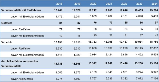 Verkehrsunfälle mit Radfahrern 2024